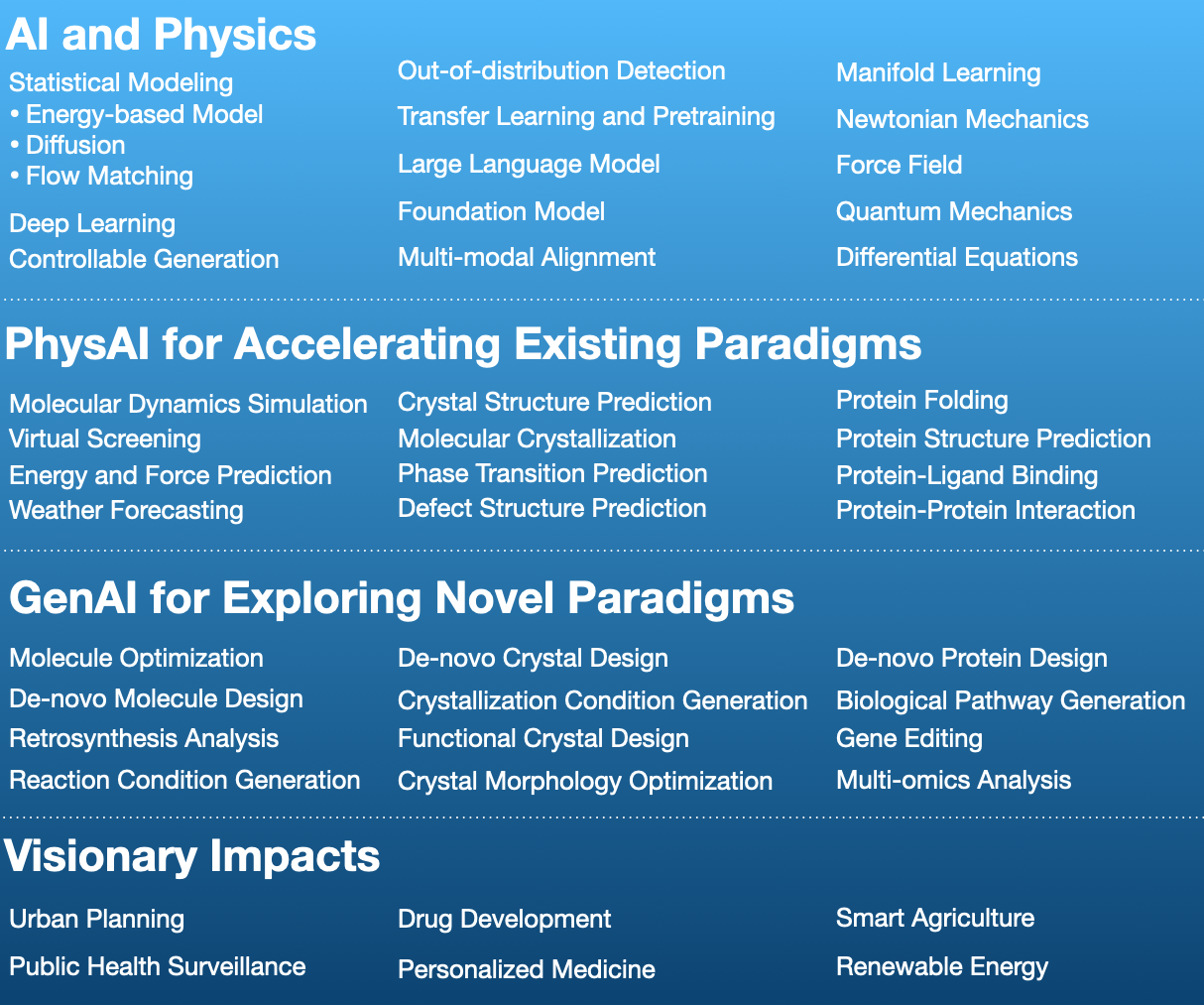 A Roadmap for AI & Science